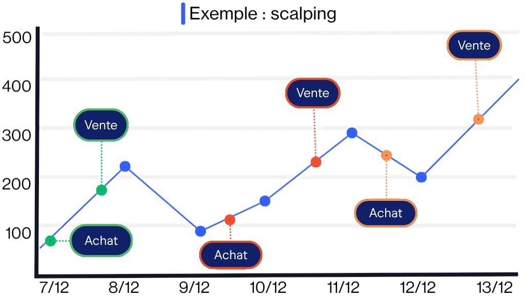 Scalp trading example