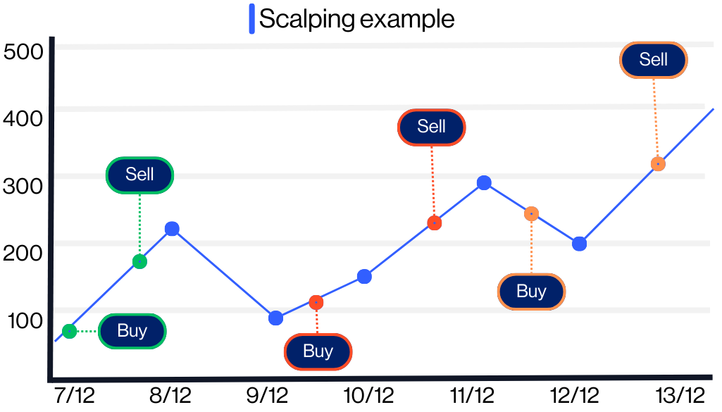 Scalp trading example