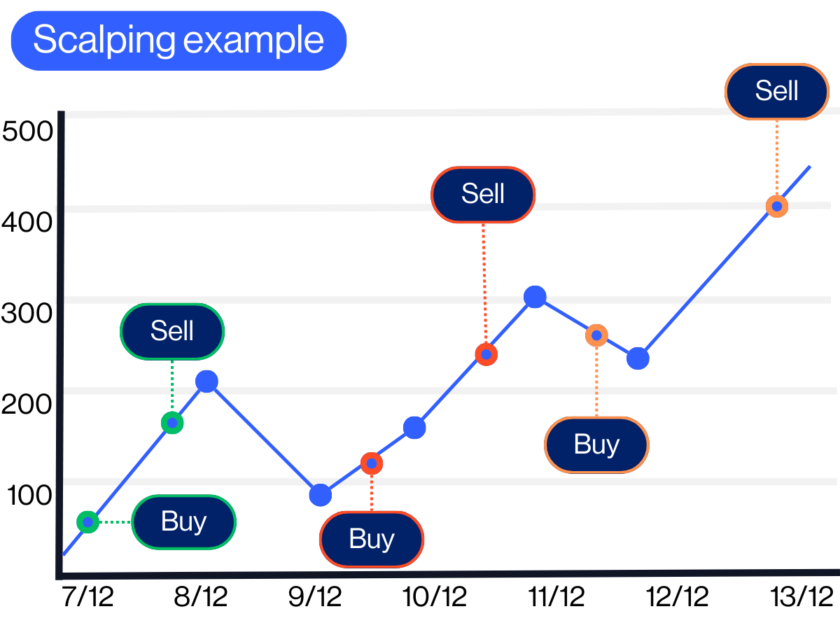 Scalp trading example