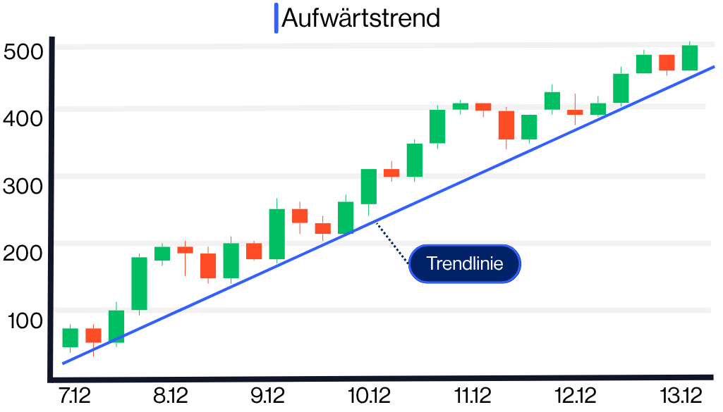 Trendlinien
