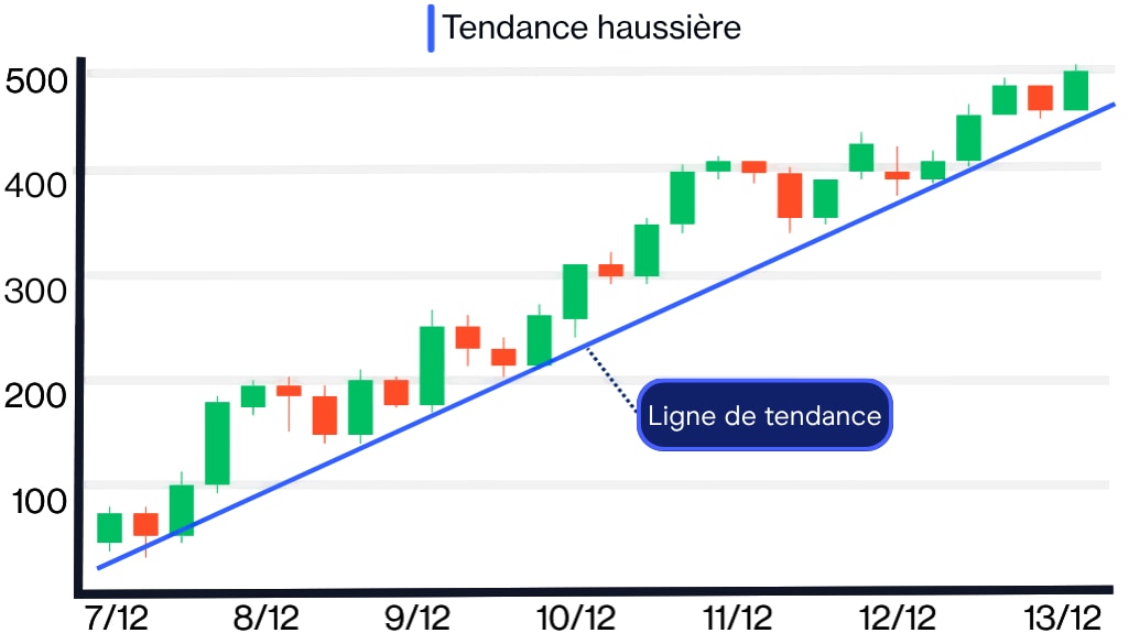 Analyse technique – Lignes de tendance