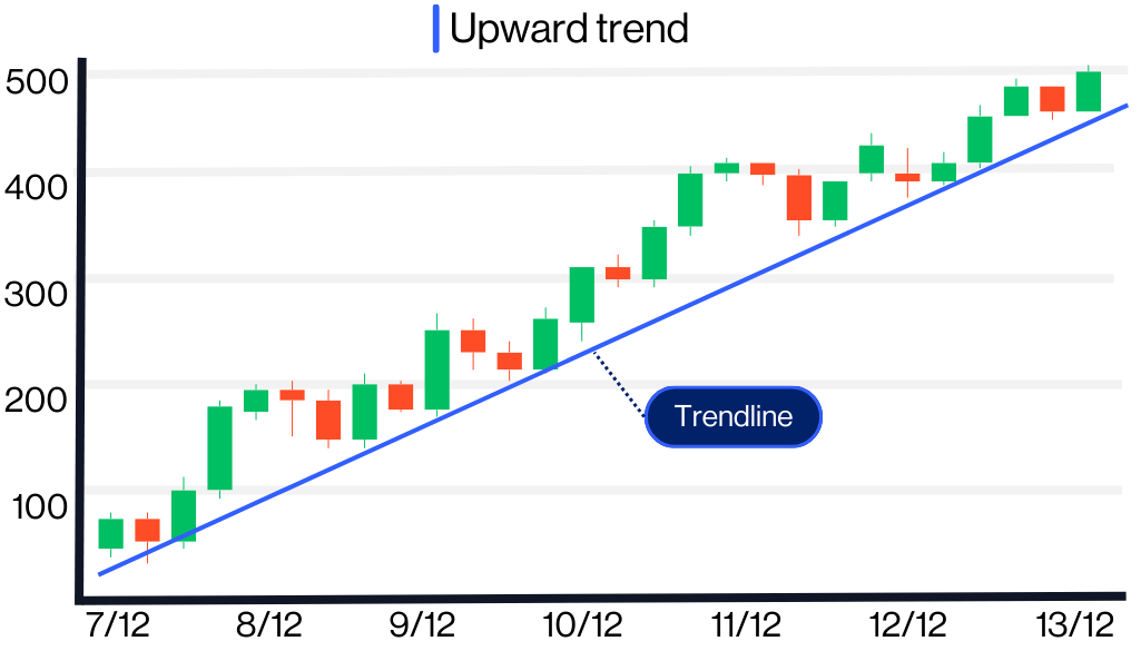 Technical analysis Trend lines