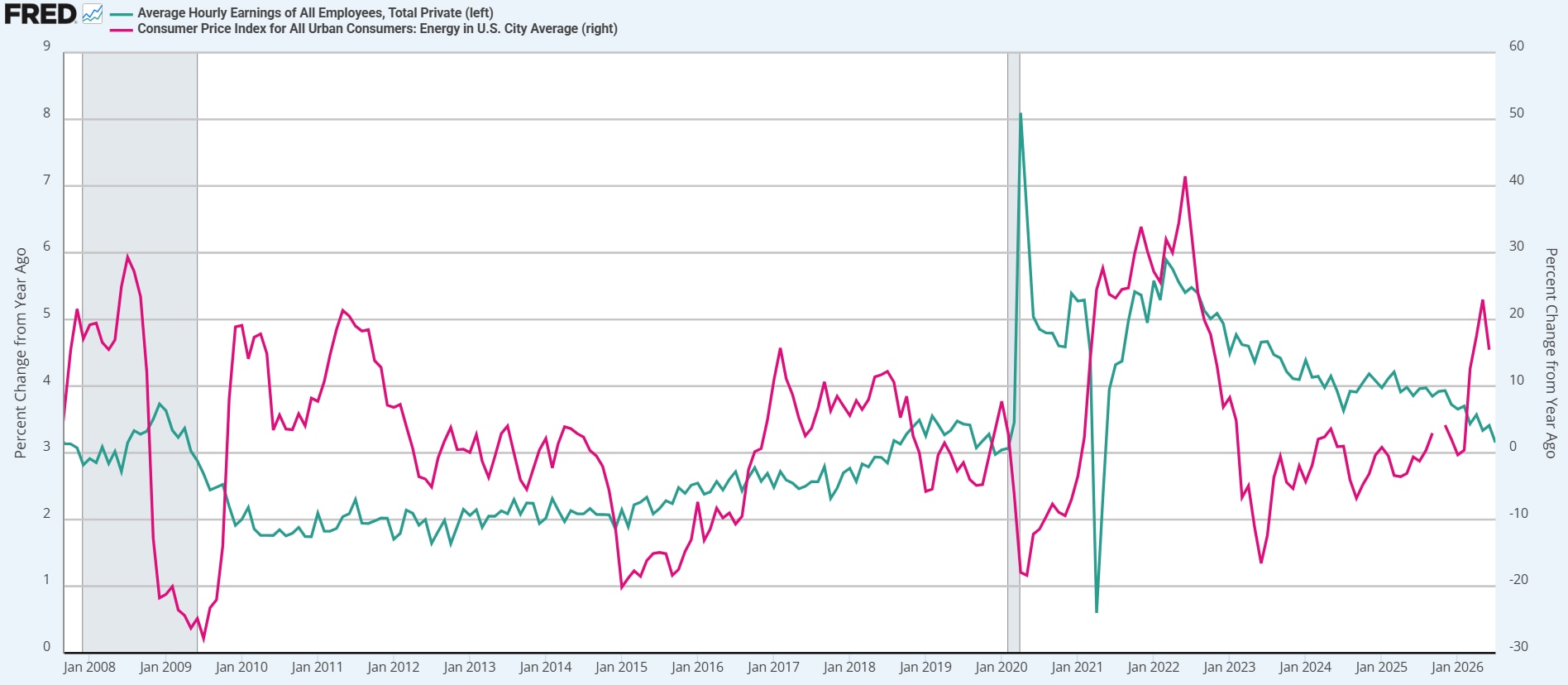 Hourly Earnings & Energy Prices US 11AGO26