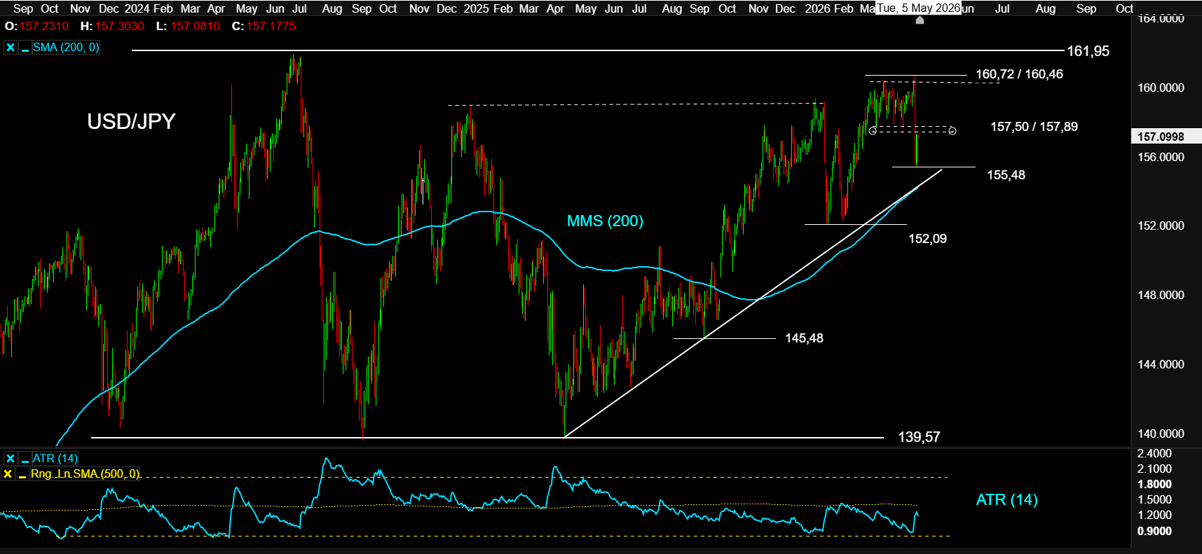 USDJPY 05 MAY26