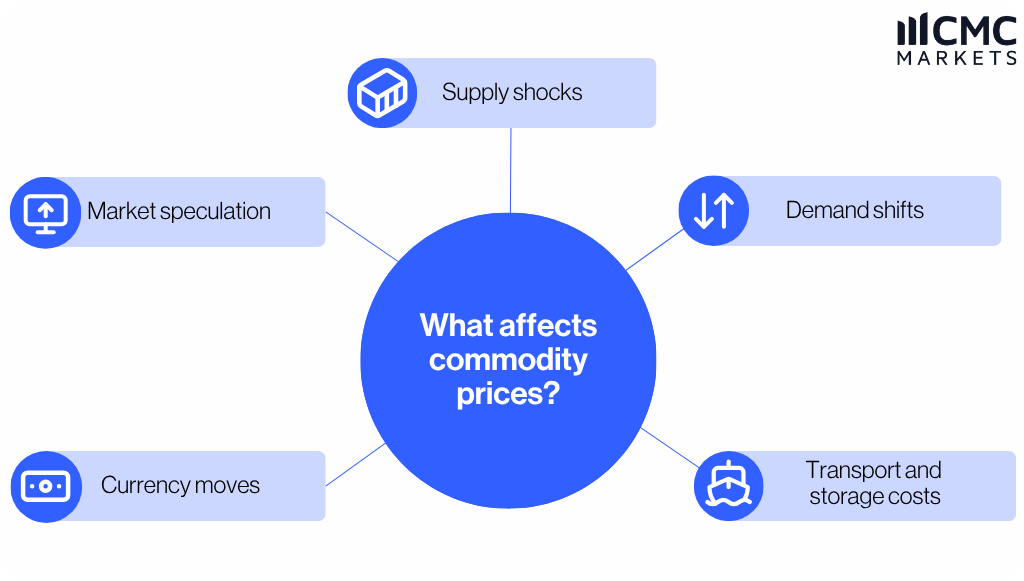 What affects commodity prices?