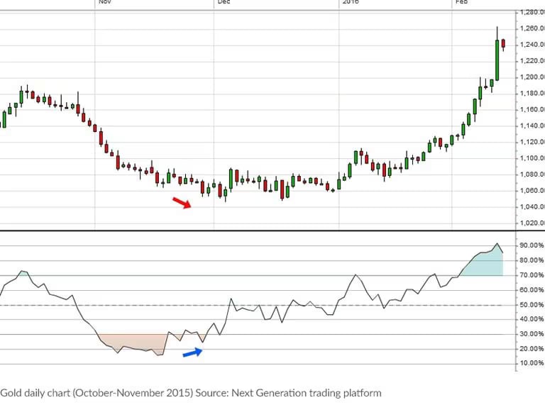 Technical chart showing bullish divergence between price action and RSI indicator, suggesting weakening bearish momentum and a potential price rebound