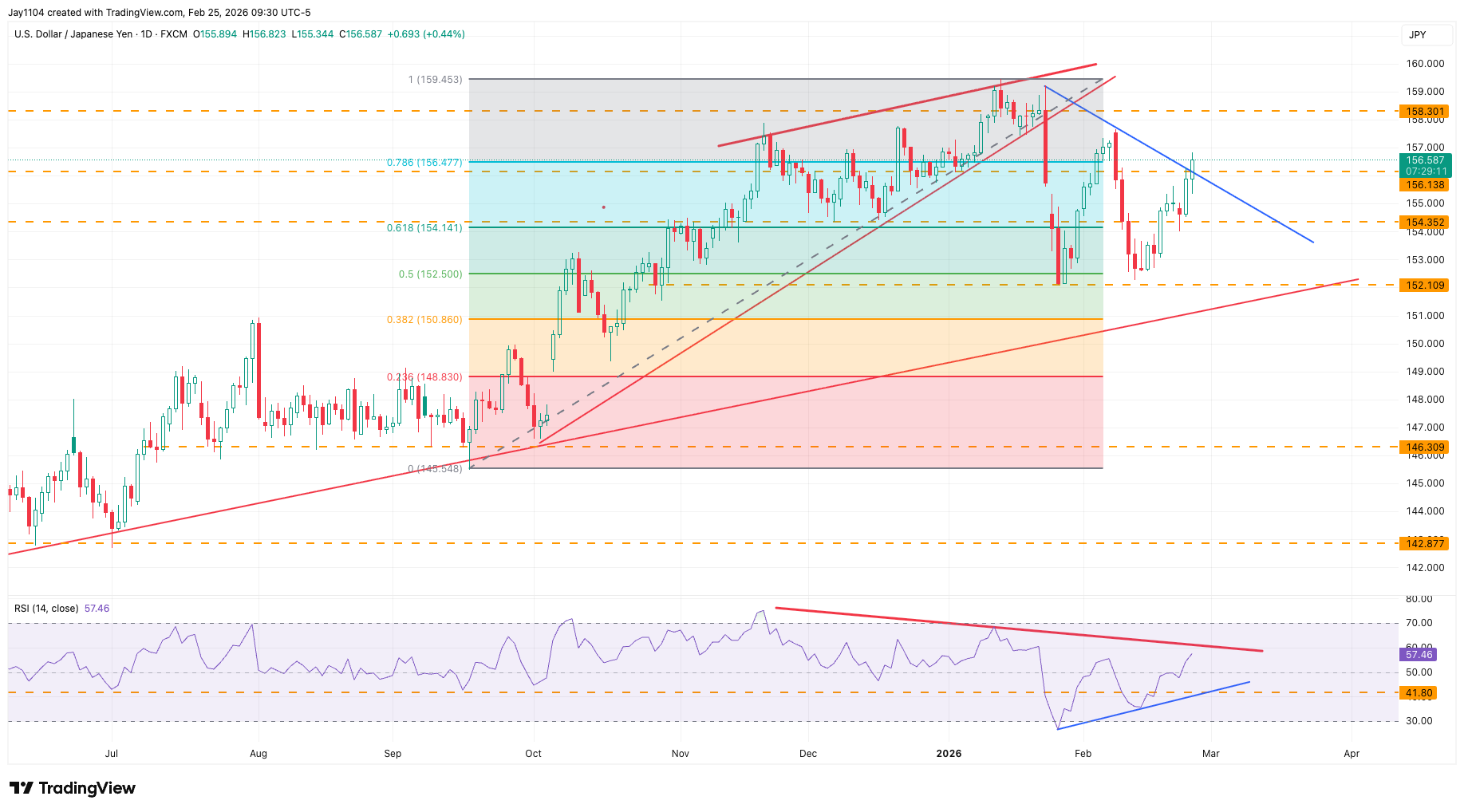 USD JPY Higher - Chart 1