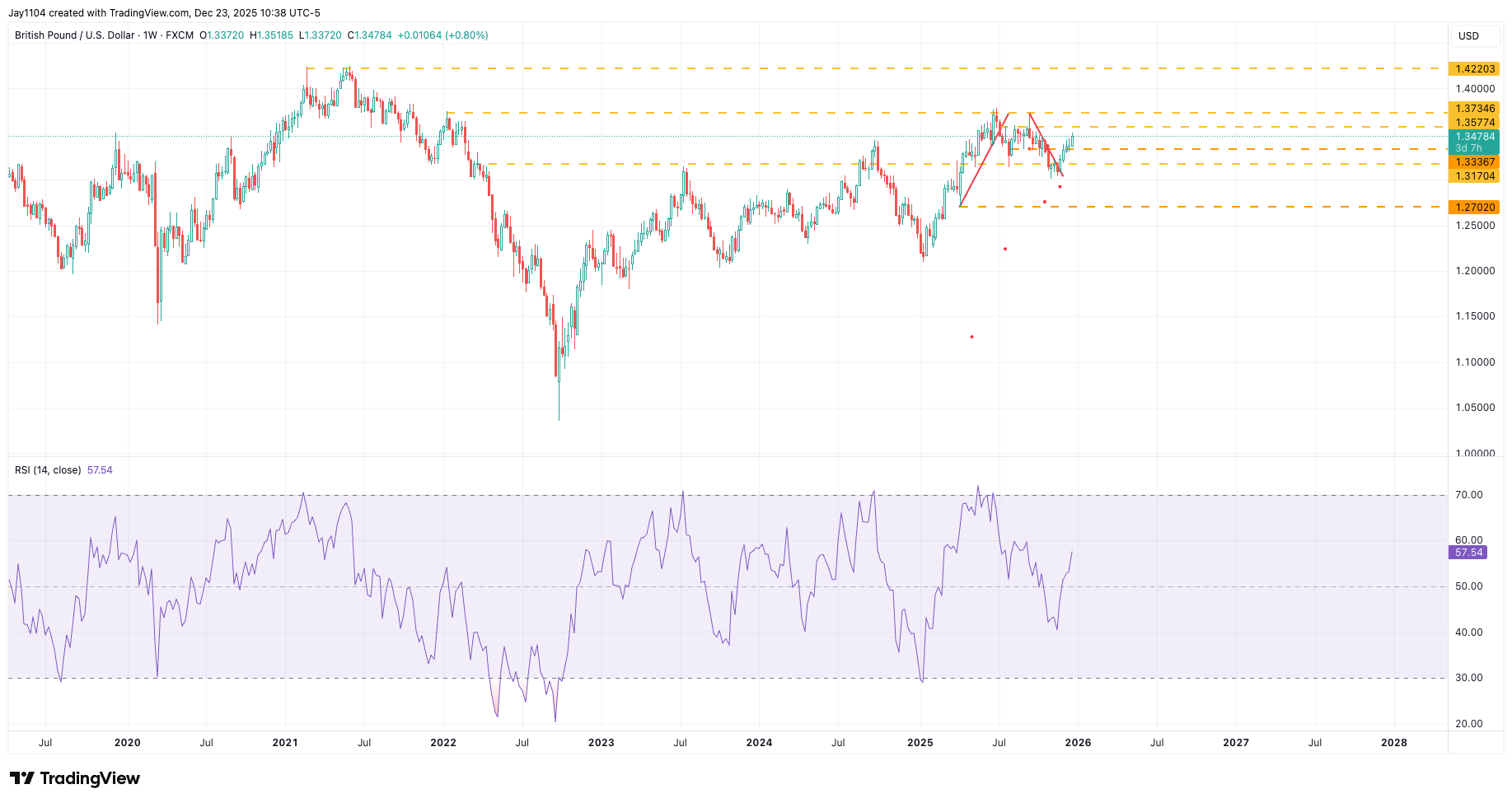 GBP/USD weekly & RSI chart (Jul 2020-23 Dec 2025)