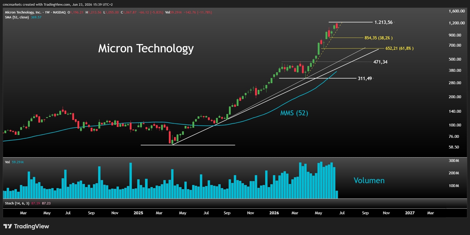 Micron earnings could test the AI memory boom - The chart is still strong, but volatility is rising