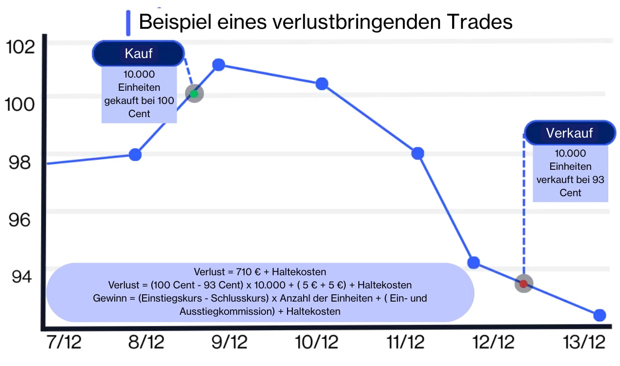 Beispiel eines verlustbringenden Trades