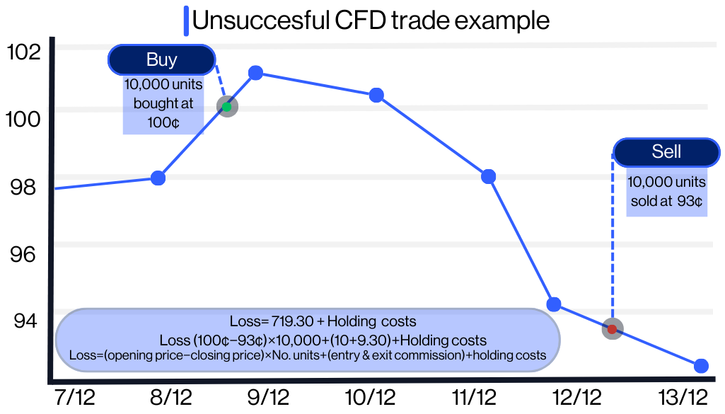 Bermuda - What is CFD trading- profitable trade example (2)
