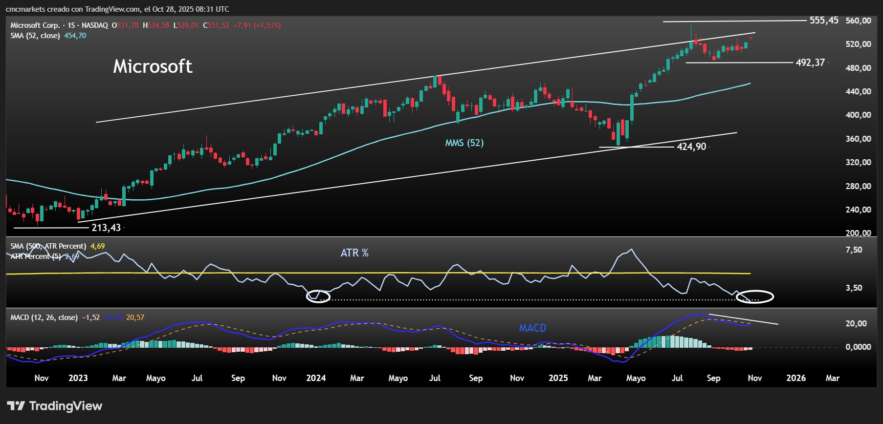 MSFT ESP