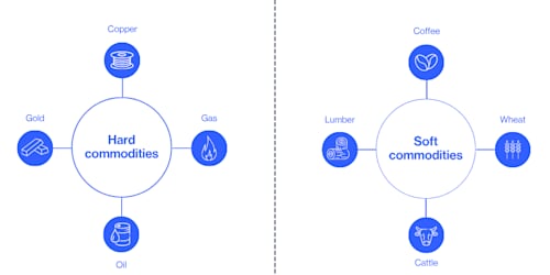 Hard and soft commodities explainer