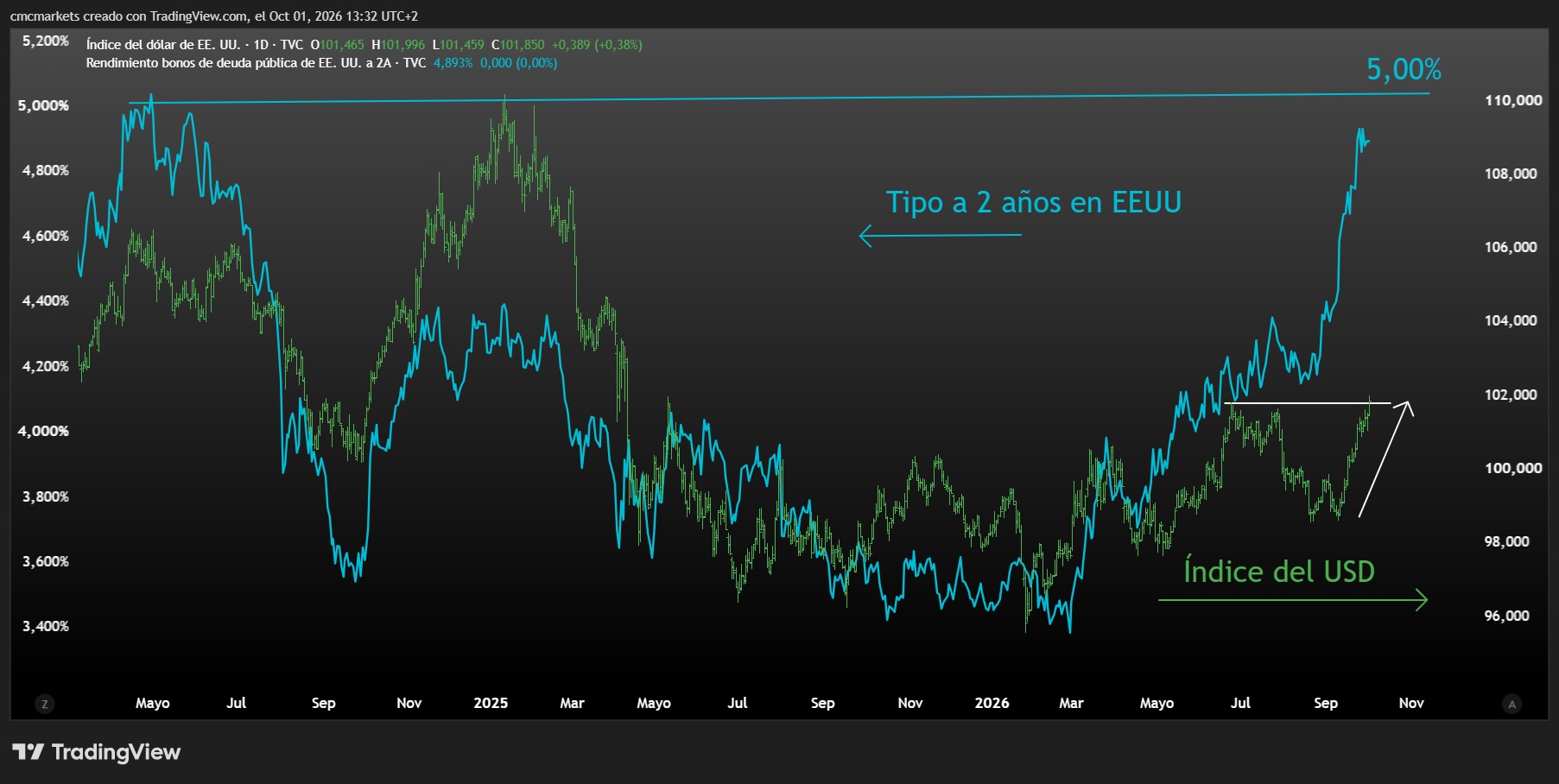 DXY & 2YR Yield ESP
