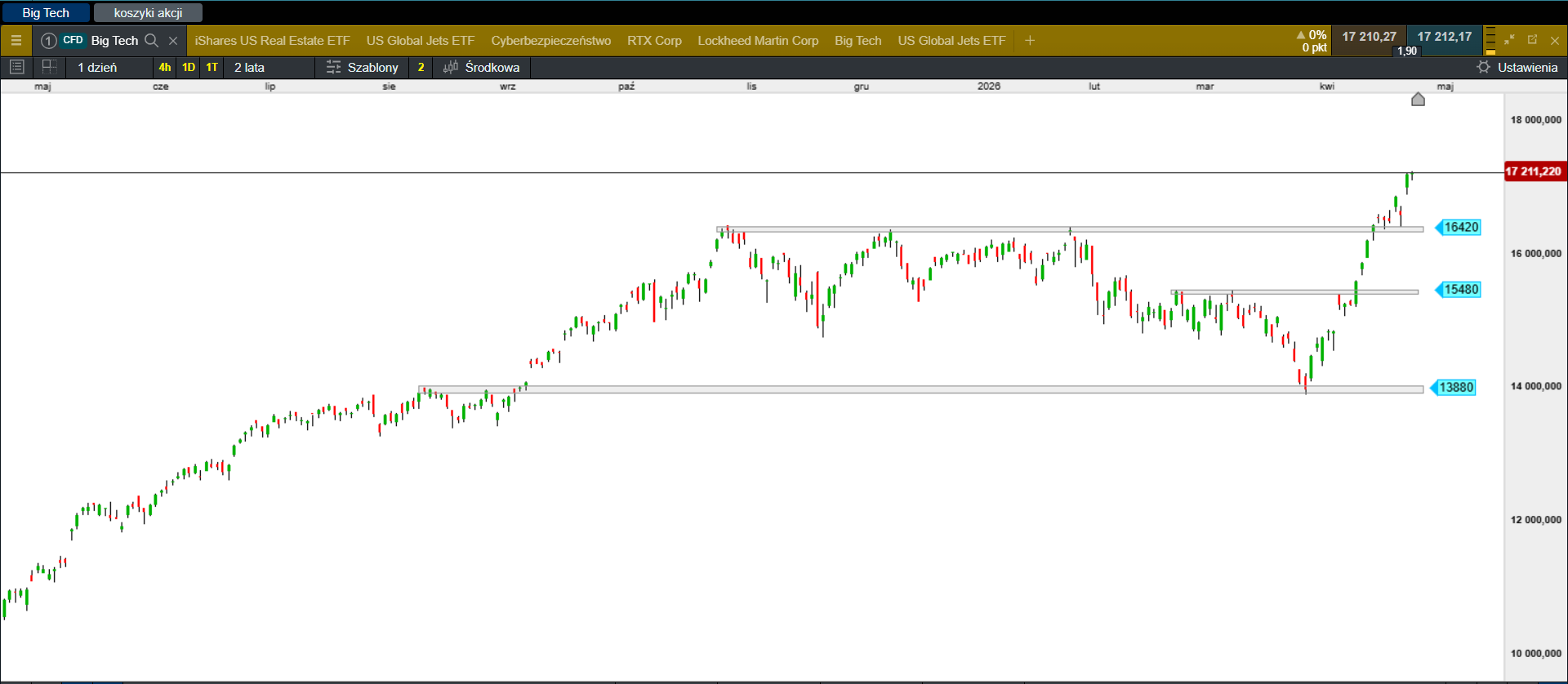 Big Tech napędza hossę i daje bezpieczeństwo w niepewnych czasach. Wyniki gigantów, AI i globalne nastroje zdecydują o kierunku rynków