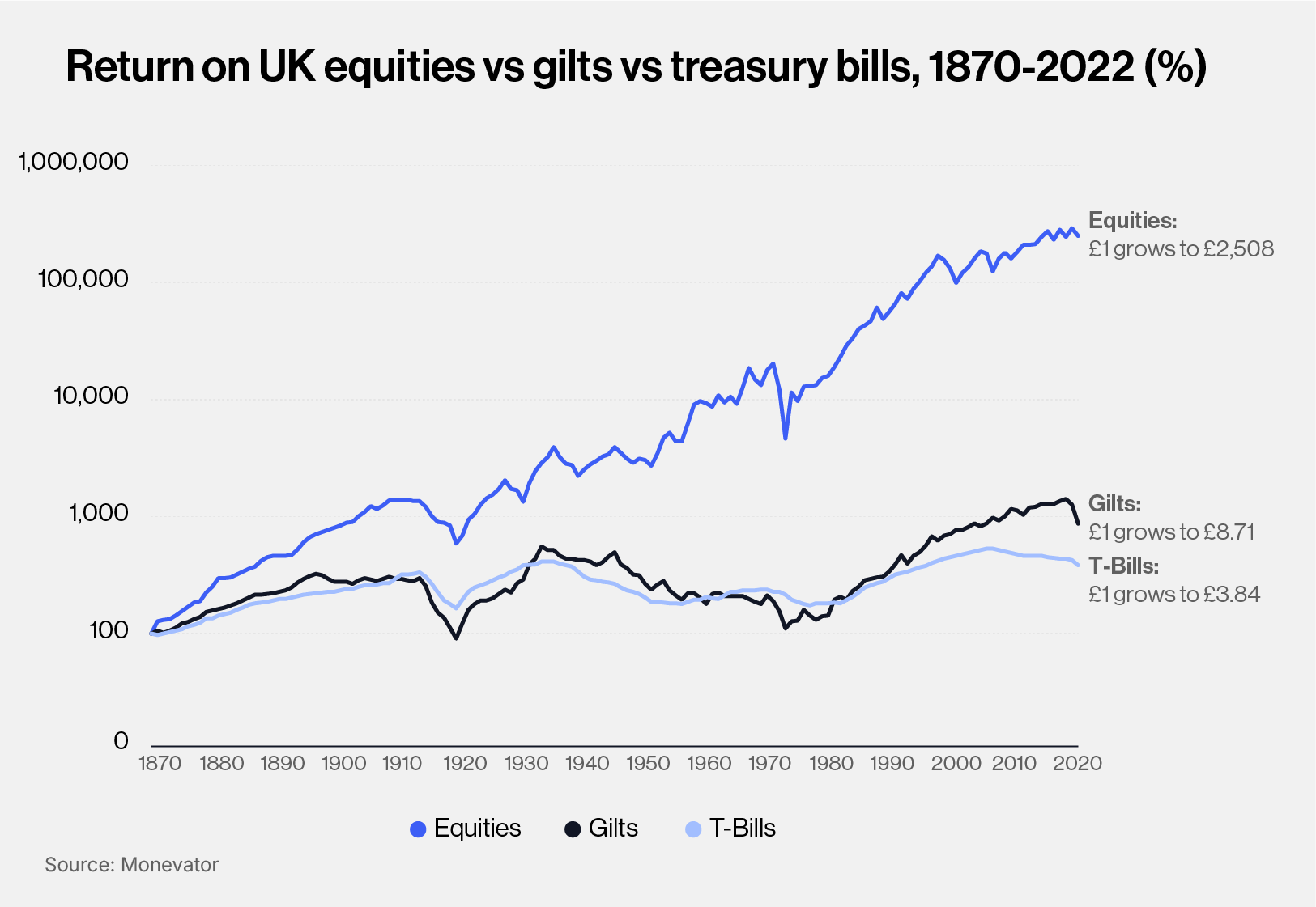 Return on UK equities vs gilts vs treasury bills graph