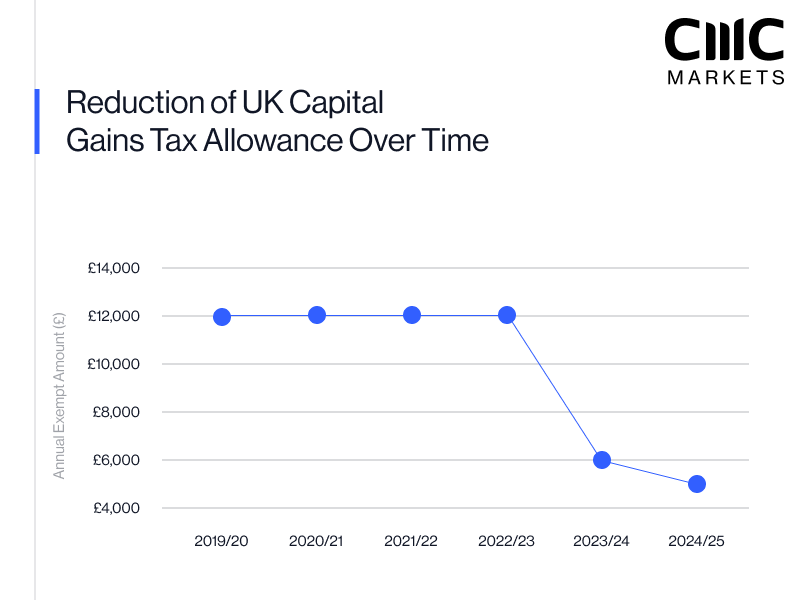 Line chart showing UK capital gains tax allowance dropping from £12,000 in 2019/20 to £3,000 in 2024/25.