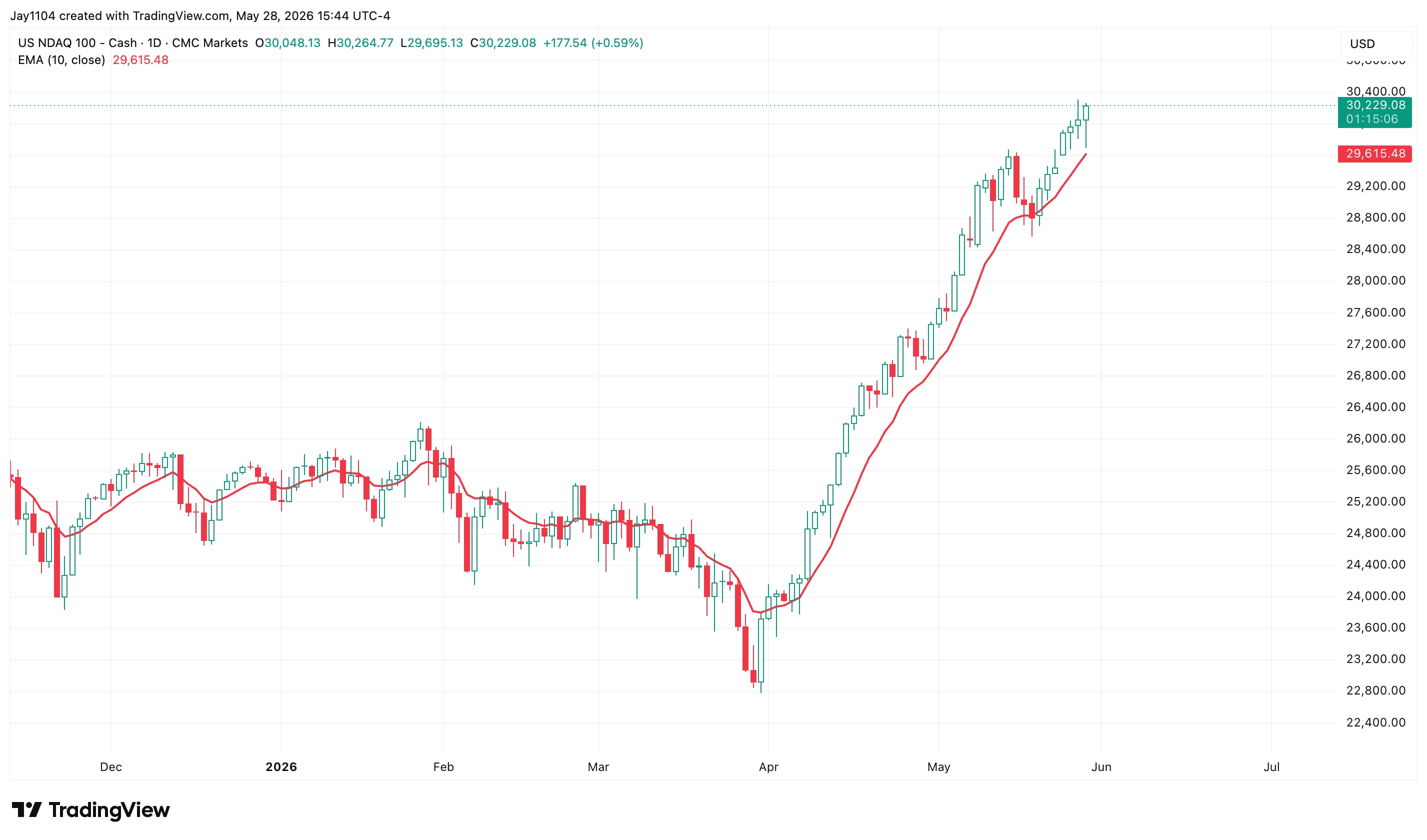 The Week Ahead: ISM data, Broadcom earnings, US jobs - US May jobs report