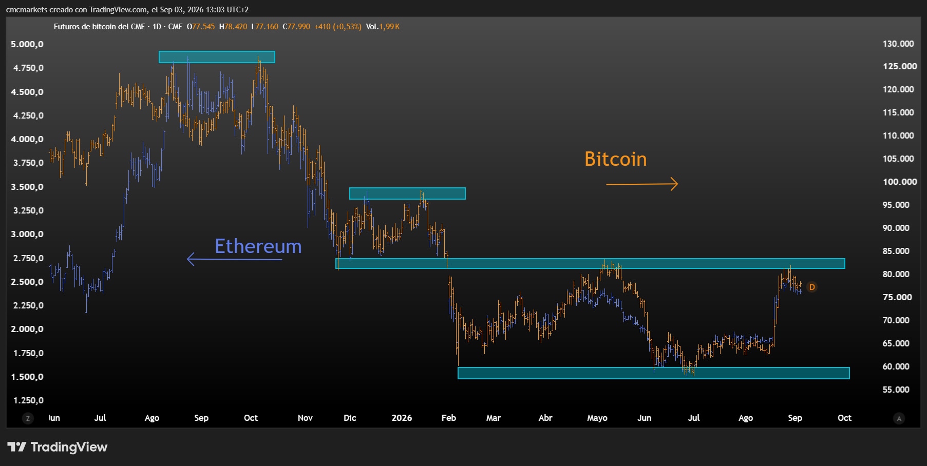 BTC & ETH 03 SEP26