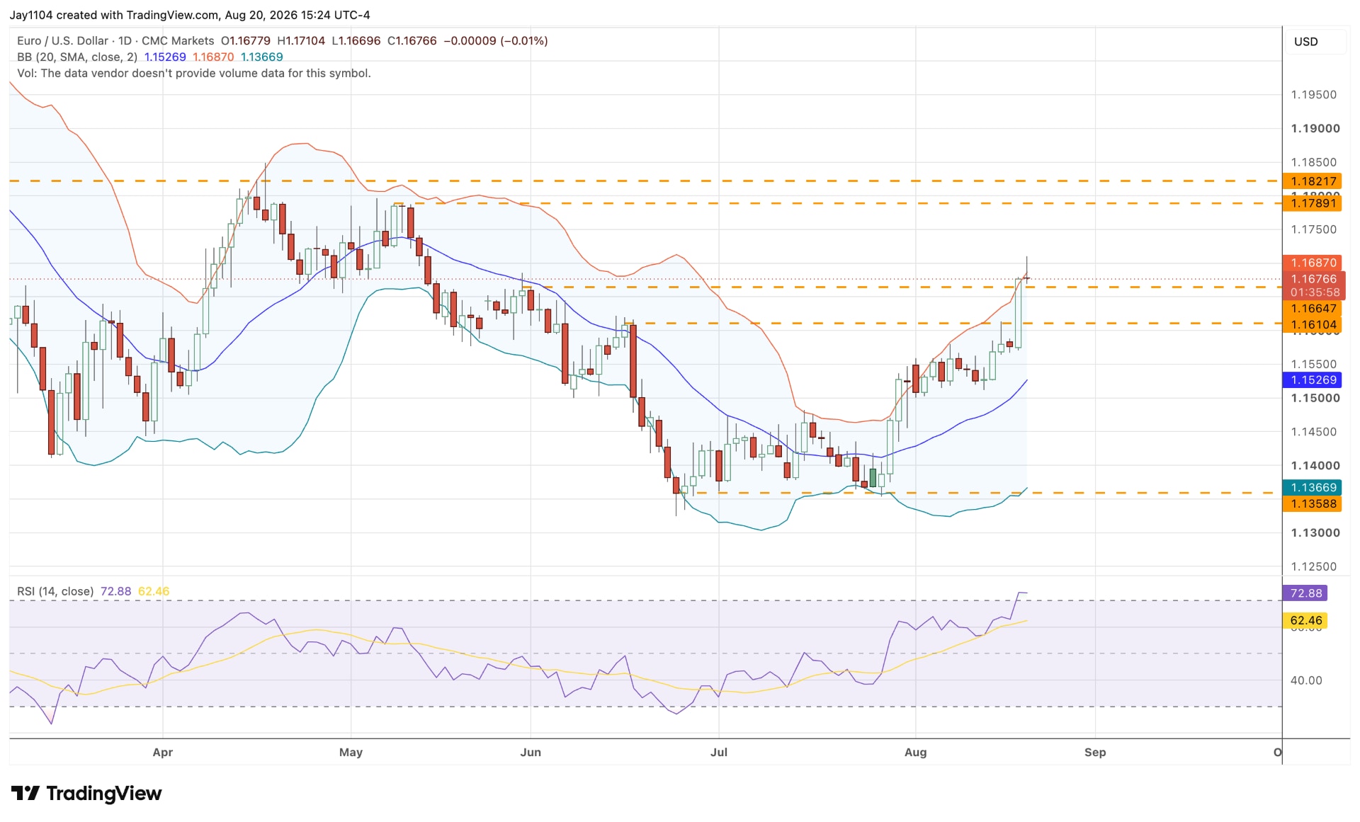 EUR USD