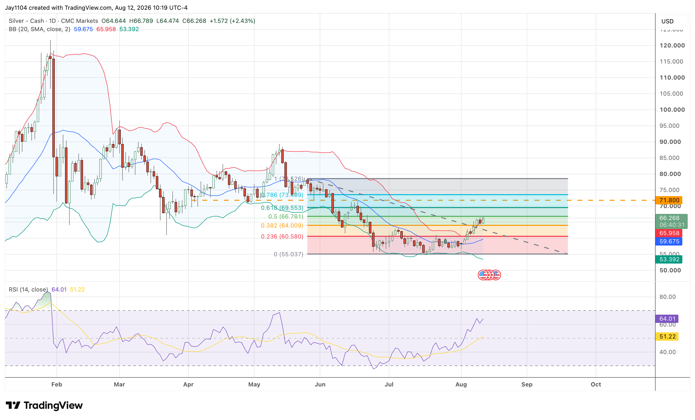 Silver faces a critical test - Bollinger Bands and RSI signal caution