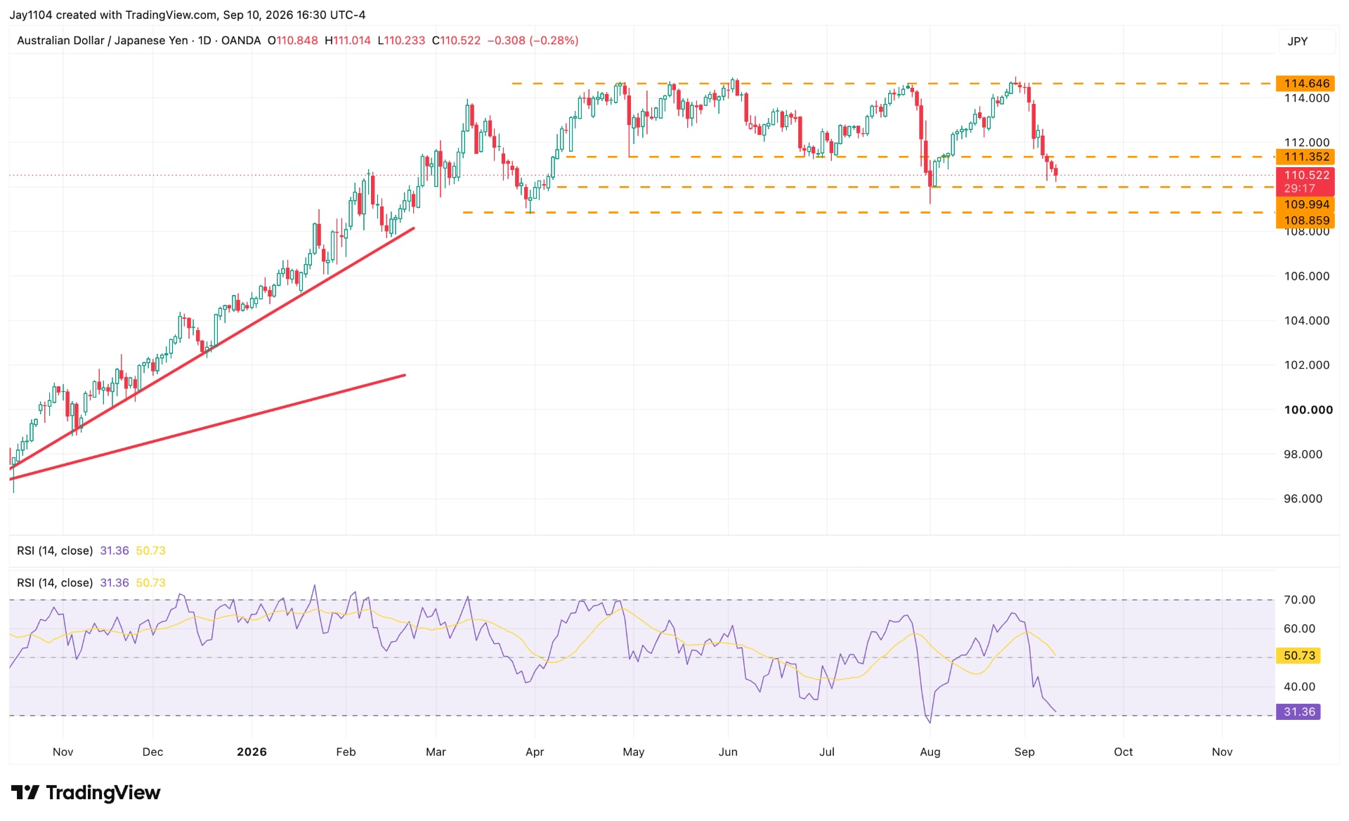 AUDJPY chart 110926