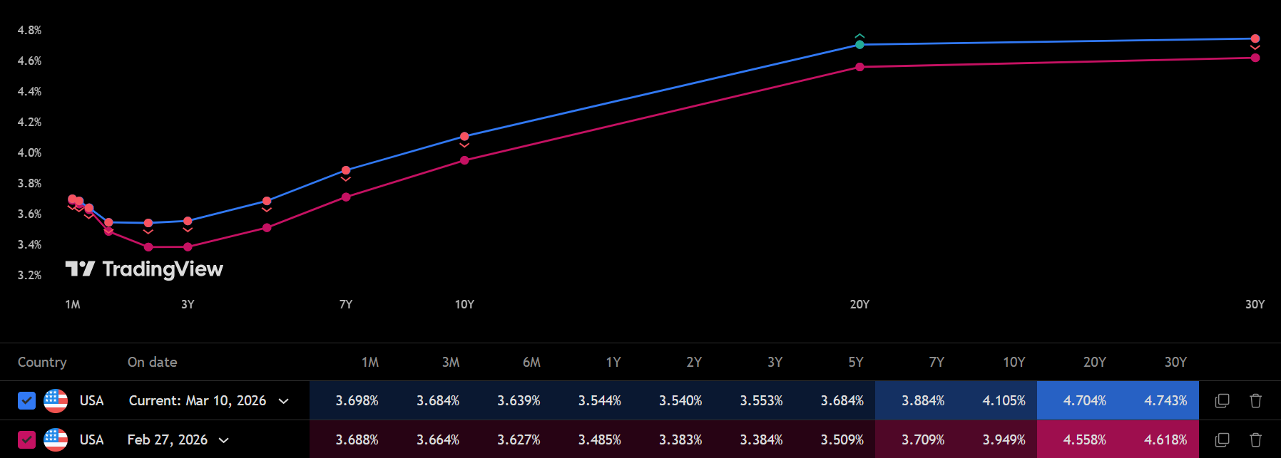 US Yield Curve Iran War