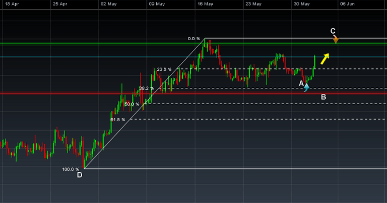 fibonacci swing trade example chart medium