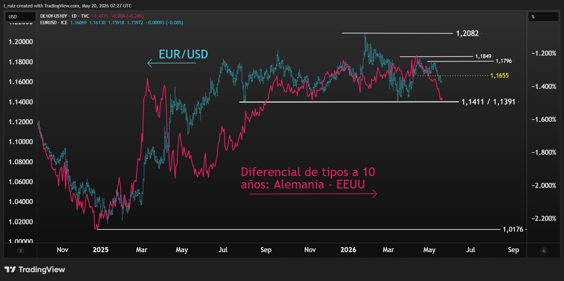EURUSD & YIELD SPREAD 20 MAY26 ESP