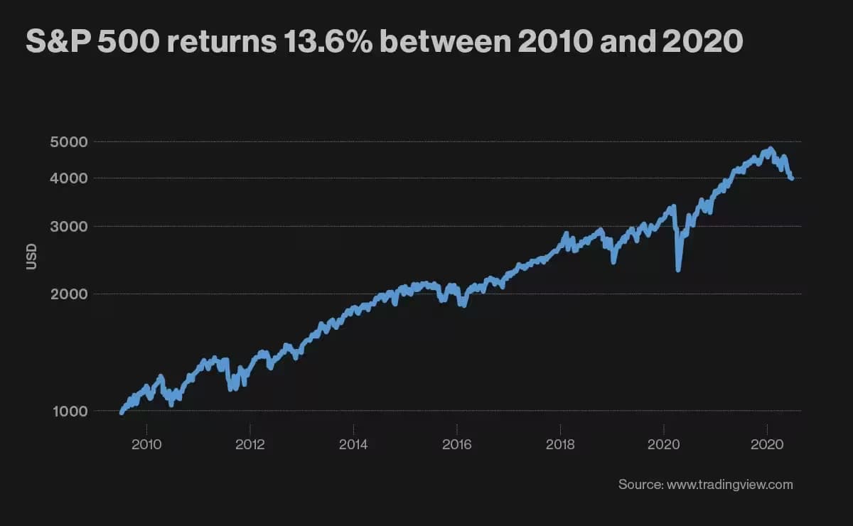 S&P stock returns