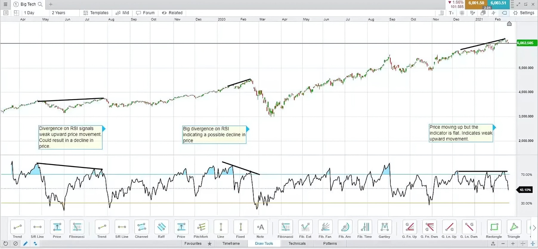 RSI indicator showing divergence on a Big Tech chart