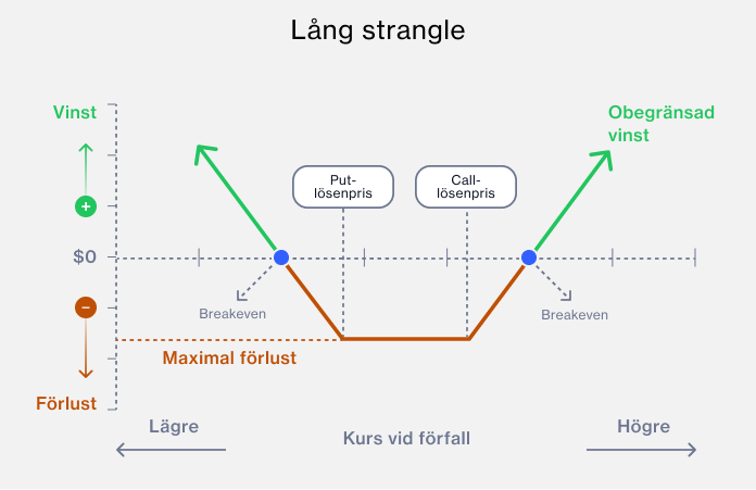 Long strangle