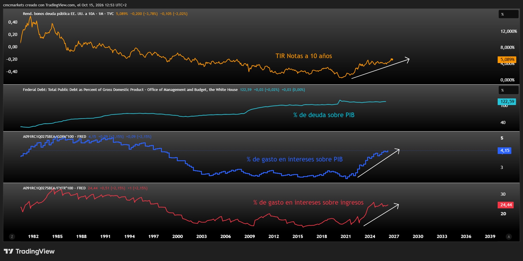 US 10YR YIeld FMI ES