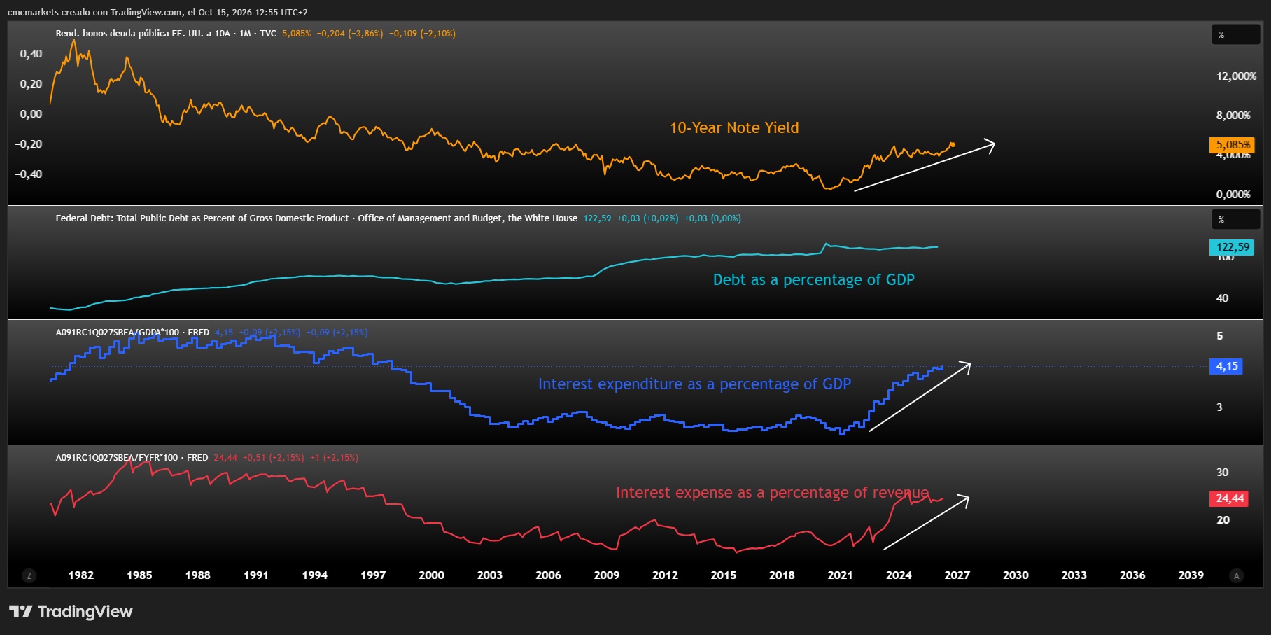 US 10YR Yield FMI ENG