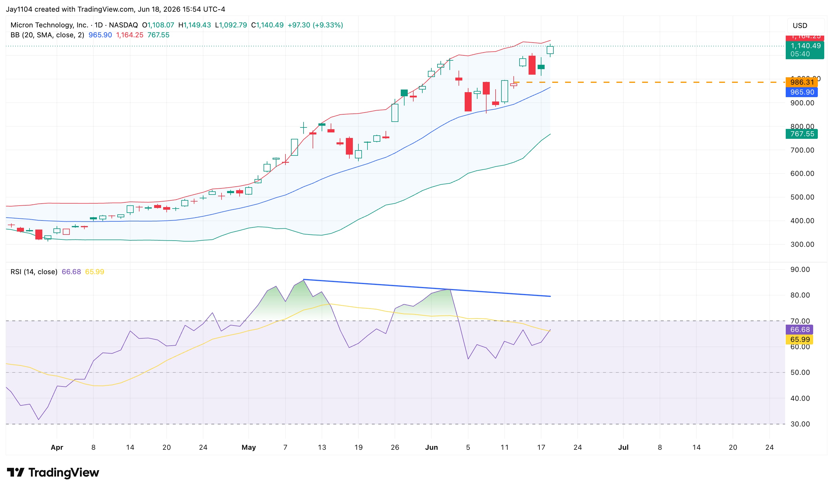 The Week Ahead: Global PMI data, Micron earnings, US PCE - Micron Q3 earnings