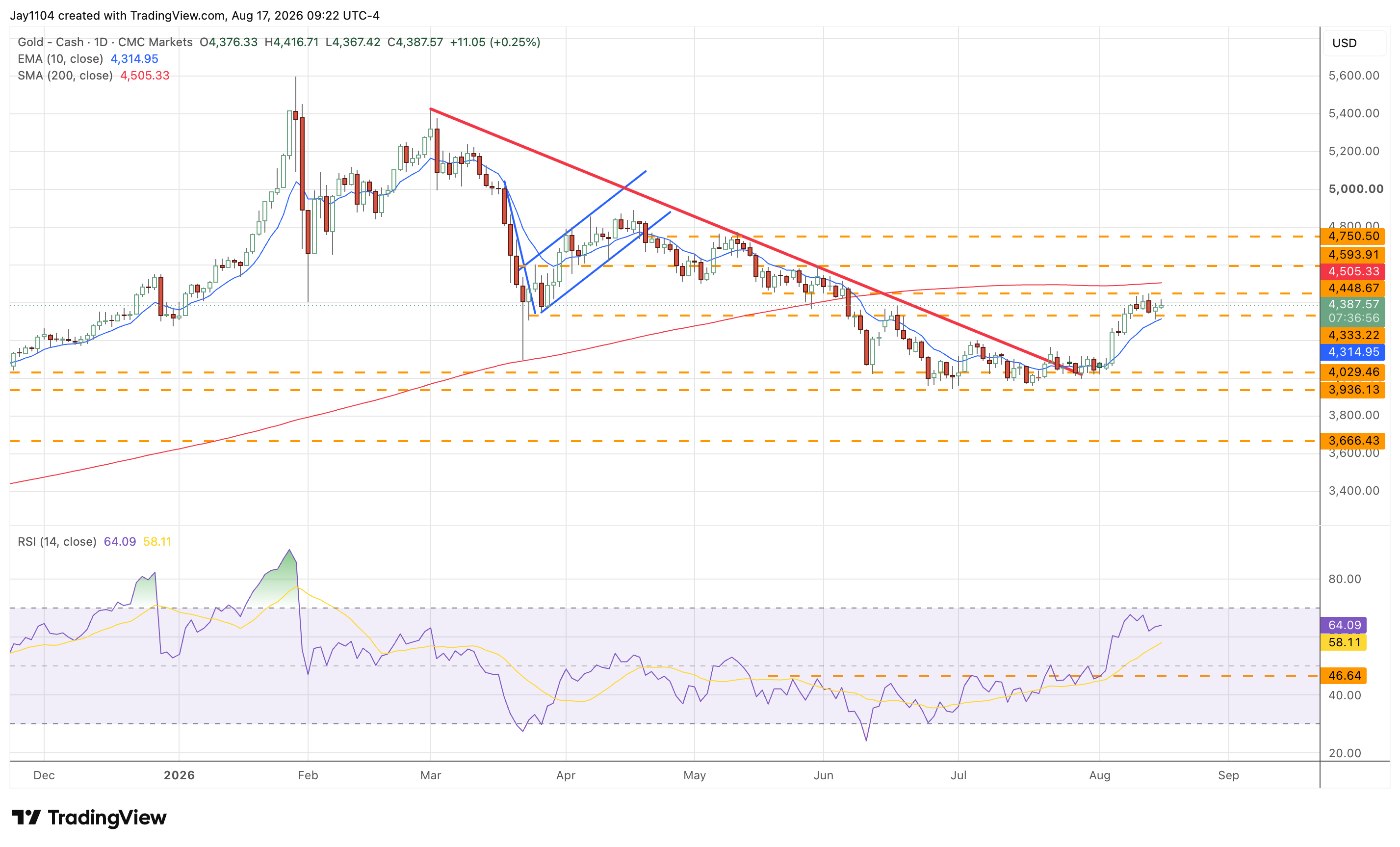 Gold faces technical and fundamental headwinds - $4,320 and $4,000 are the key support levels