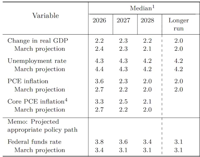 FOMCJUN26ECONOMICPROJECTIONS