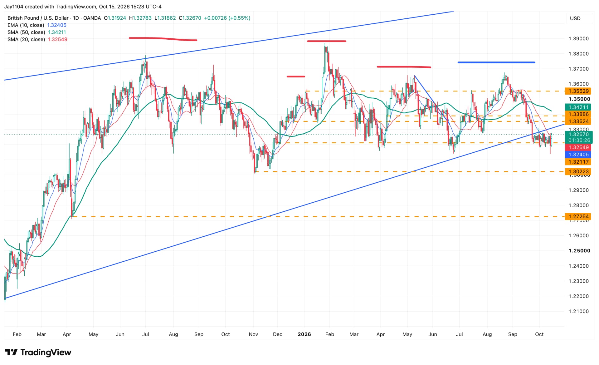 GBPUSD daily chart supplied by Michael Kramer, created with TradingView on 15 October 2026.