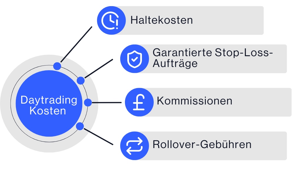 Daytrading - Kosten