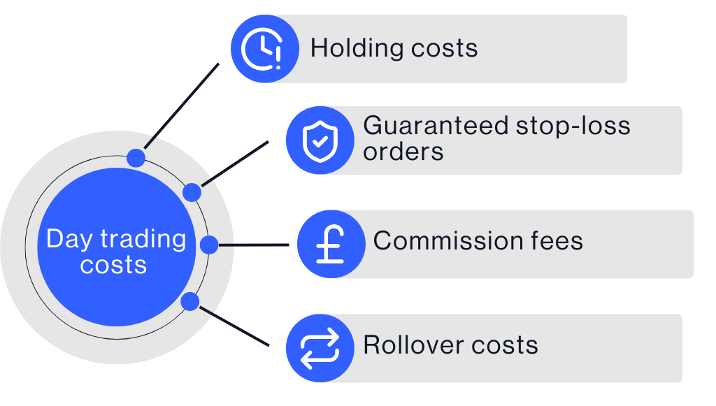 How to day trade- Costs