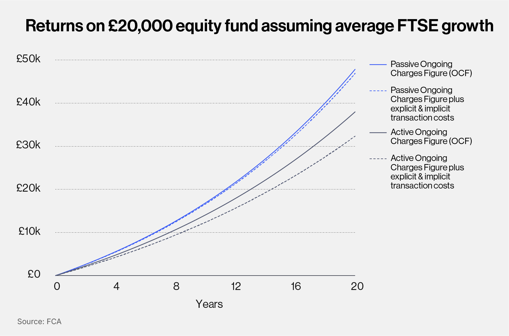 Active vs passive investing