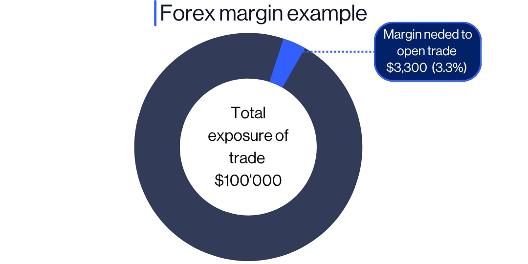 Whatismargininforex_extra