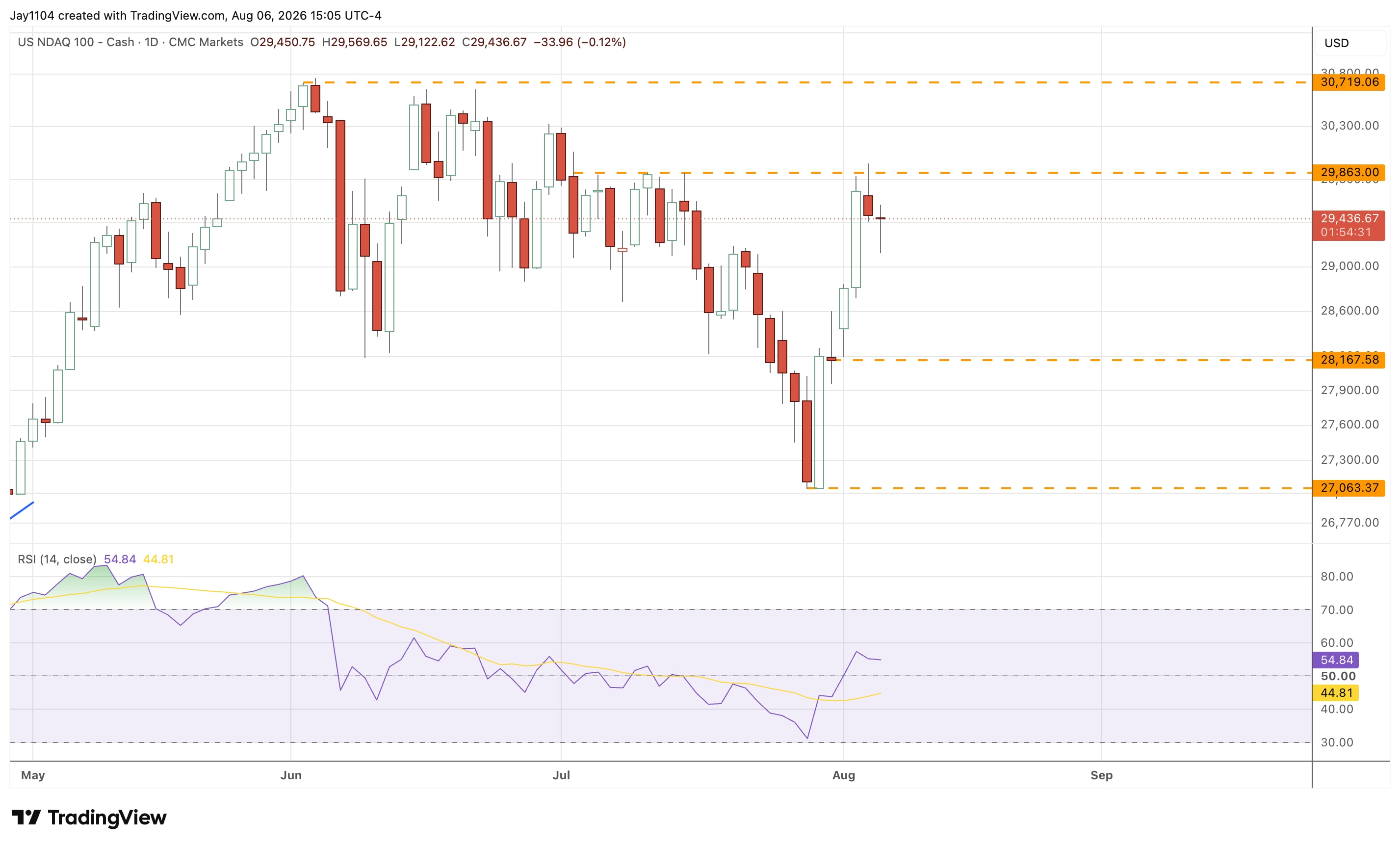 The Week Ahead: US and Germany CPI, Cisco earnings - US CPI