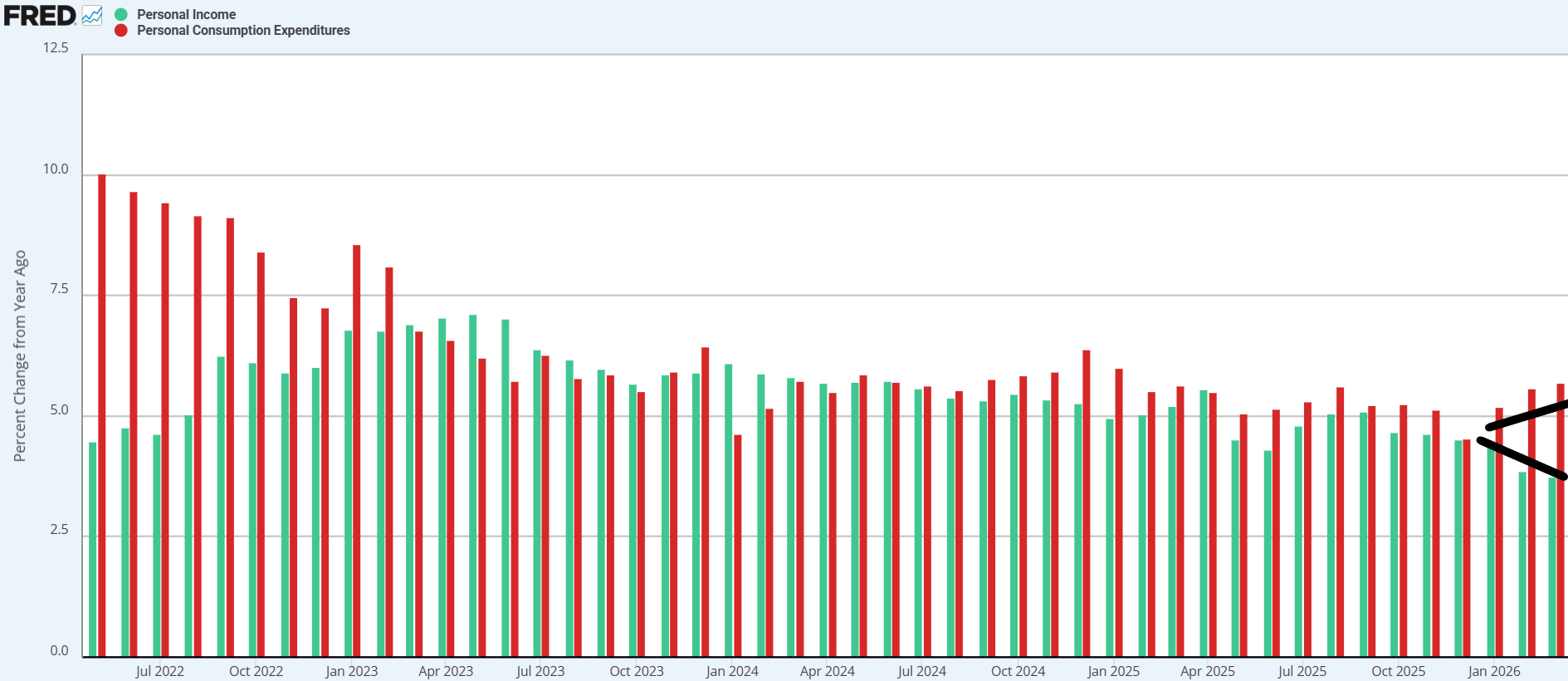 Personal Income vs Personal Expenditures US
