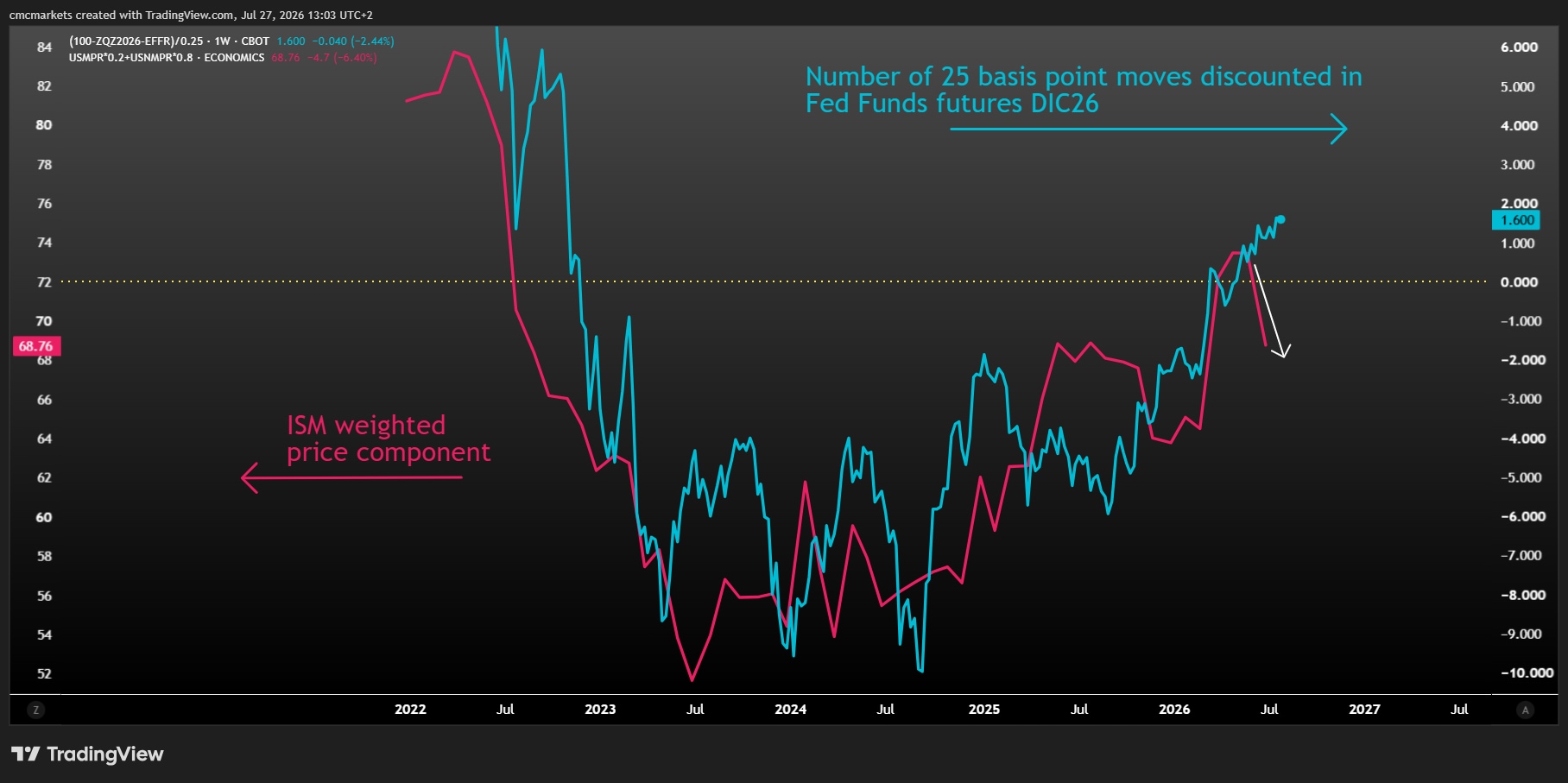 ISM & FED MOVEMENTS ENG