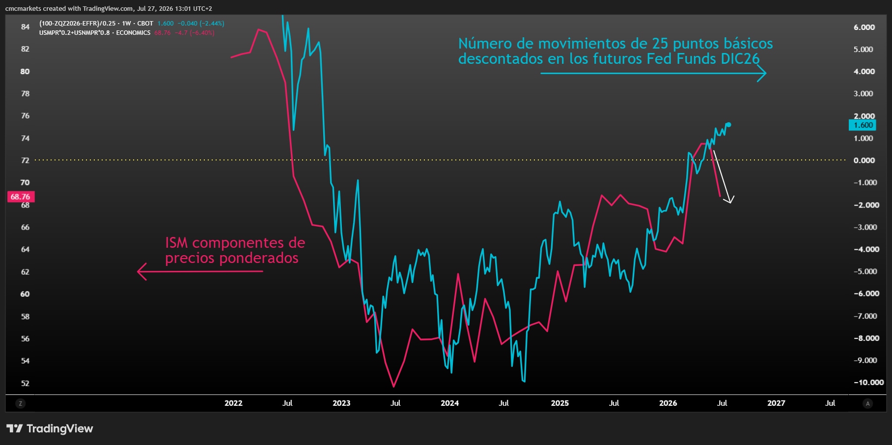 ISM & FED MOVEMENTS ESP