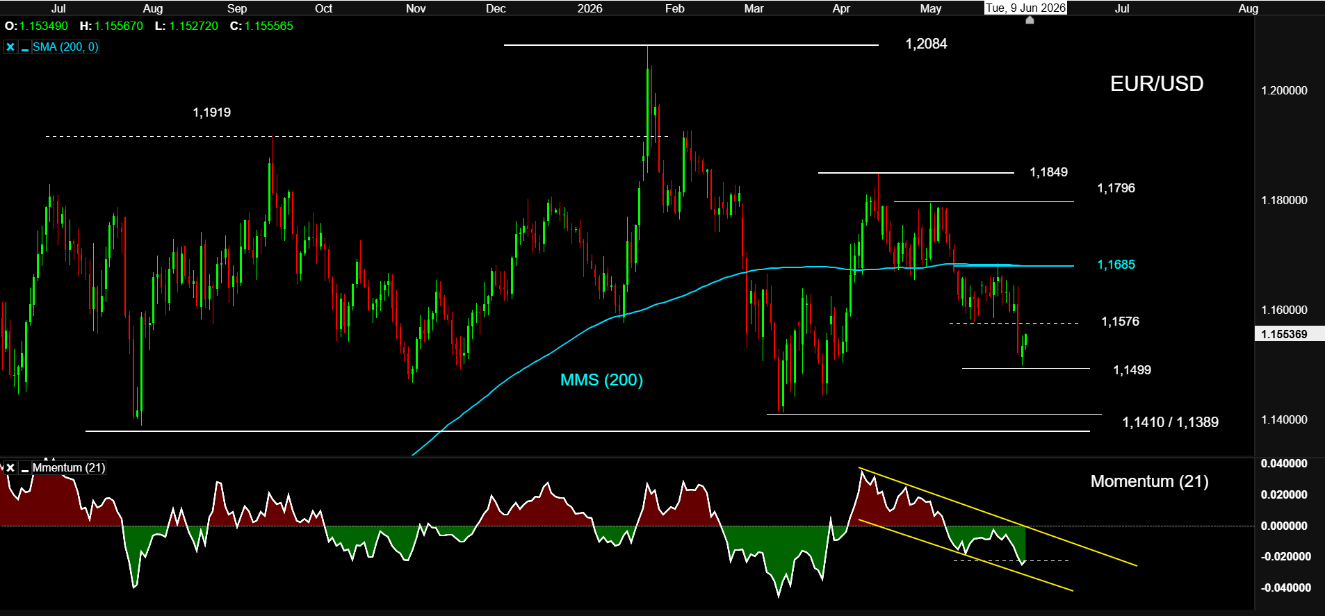 EURUSD 09 JUN26