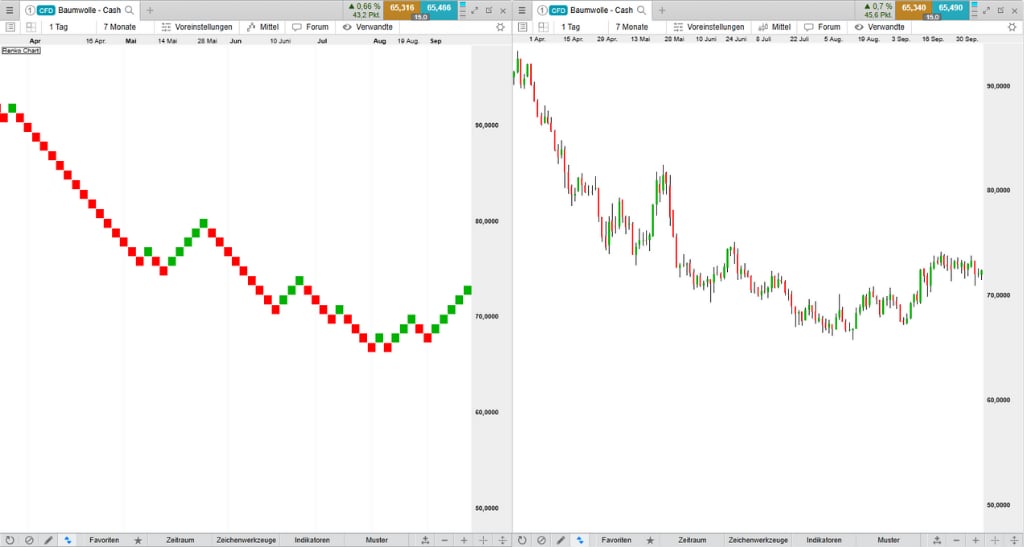 DE Renko vs Candlestick