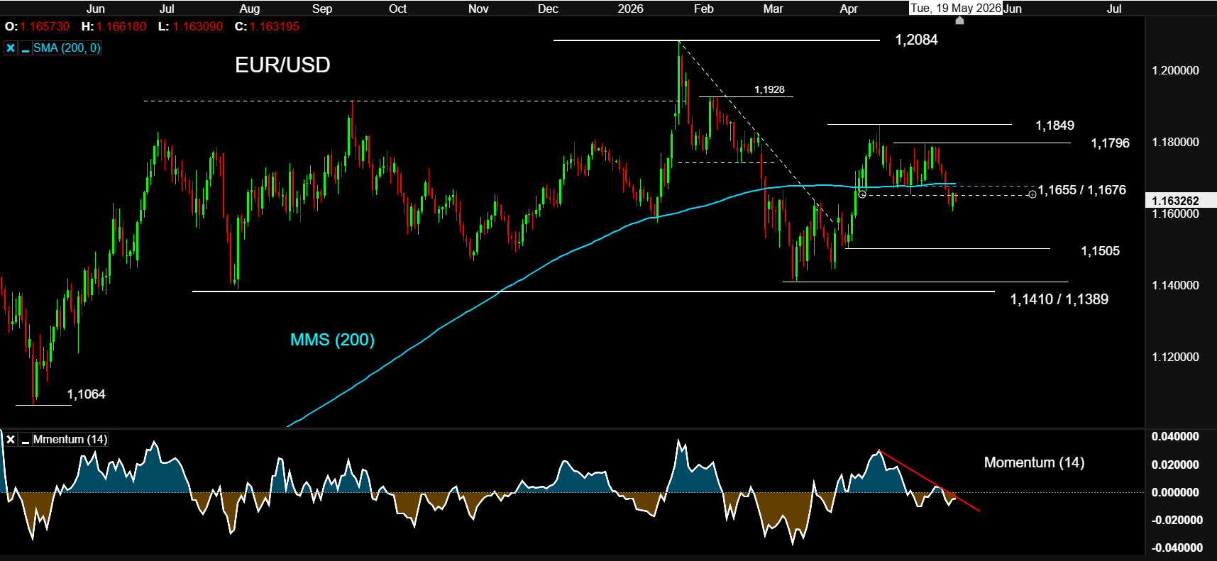 EURUSD 19MAY26