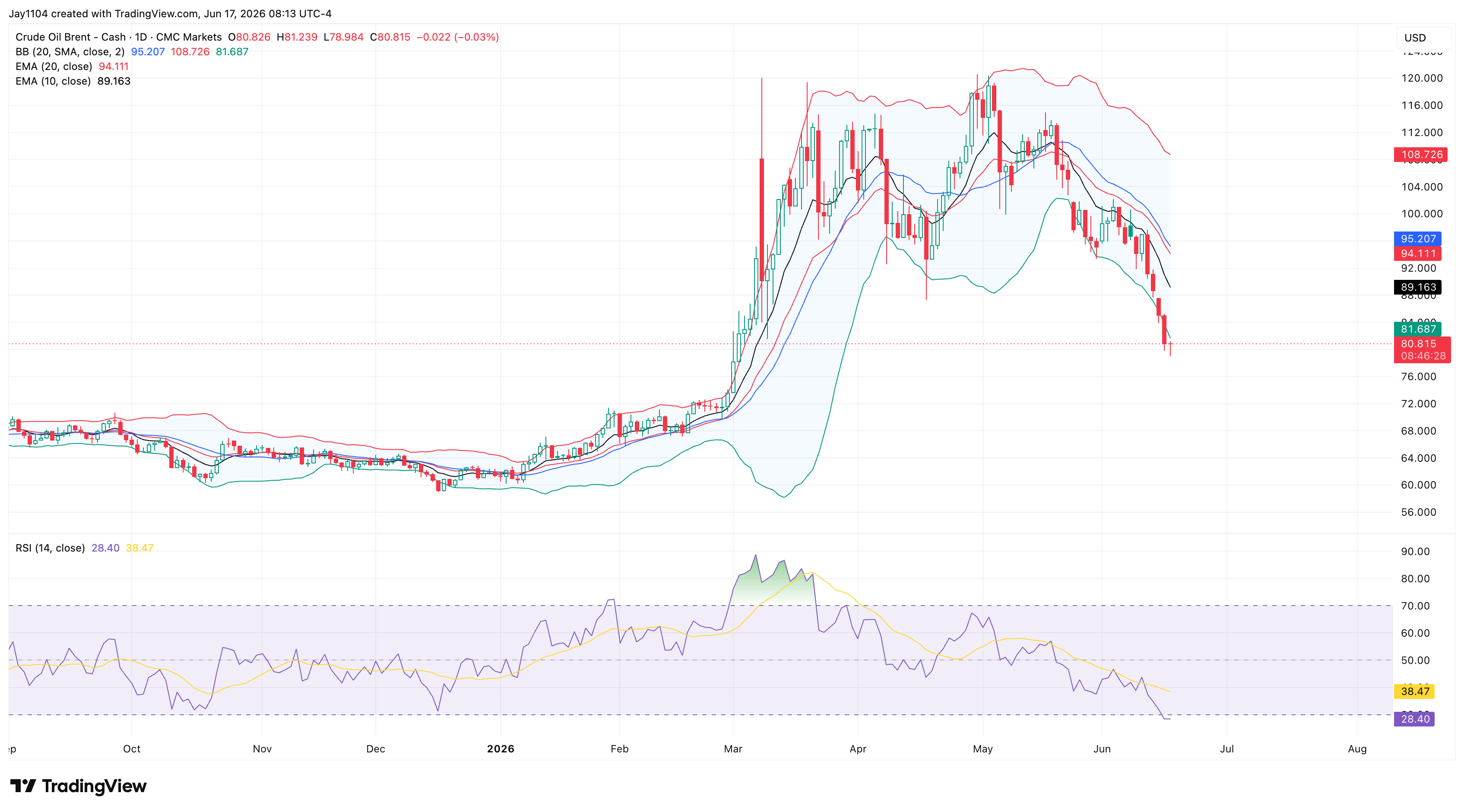 Brent oil enters oversold territory following technical breakdown - Oversold signals point to a possible pause